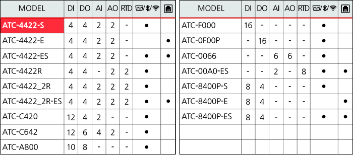 SMART IOT Controller (Bluetooth) [ATC-4422-B] / 디바이스마트