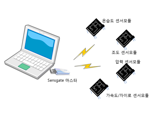 디바이스마트,MCU보드/전자키트 > 센서모듈 > 가속도/자이로/지자기센서 > 가속도센서,아이엠헬스케어,SG-MA100(마스터),범용성을 갖춘 지그비 (2.4GHz) 센서 내장, Slave 센서모듈의 각 센서데이터를 자체 개발한 프로토콜에 의해 무선 전송 제어