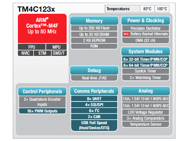 디바이스마트,MCU보드/전자키트 > 프로세서/개발보드 > ARM > Cortex-M4,펌웨어뱅크주식회사,FWB-TM4C-7750-SIM,TI사의 Cortex-M4F, TM4C1230C3PM 실장, Cortex-M4F 교육용 표준 64Pin 설계