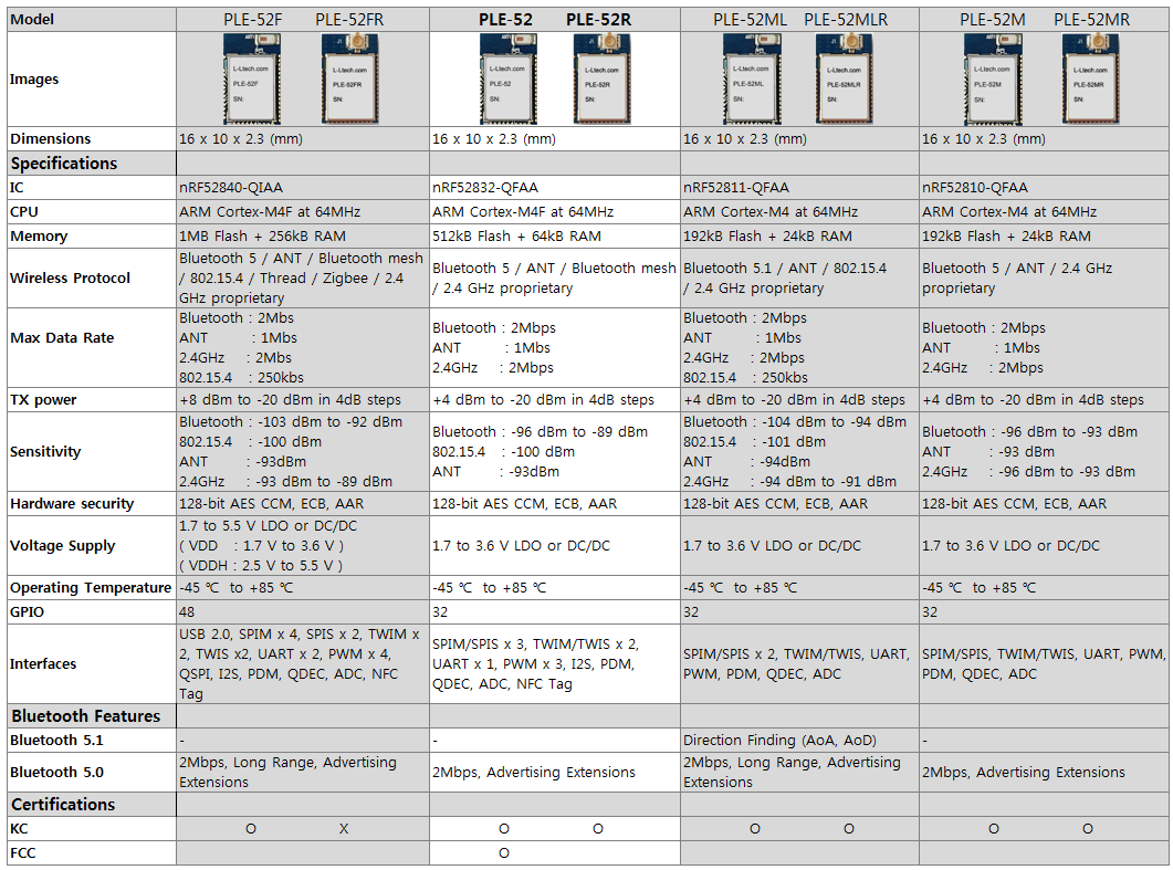 블루투스 BLE 모듈 [PLE-52] / 디바이스마트