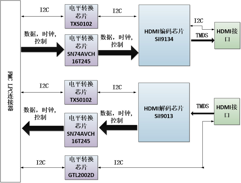 1080P HDMI I / O Module FMC LPC Board [FL9134] / 디바이스마트