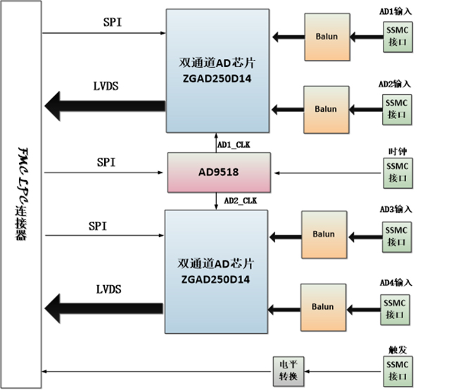 4-way 12bit 250MSPS AD input analog-to-digita FMC LPC board [FL2512 ...