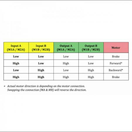 디바이스마트,MCU보드/전자키트 > 버튼/스위치/제어/RTC > 모터/모터컨트롤,Cytron,3Amp 4V-16V DC Motor Driver (2 Channels) [MDD3A],brushed DC motor 2개 양방향 제어 / 모터 전압 4V~16V / 최대 전류 5A(피크), 3A(연속) / 1.8V, 3.3V, 5V logic level 입력 가능 / Arduino, Raspberry Pi, PLC 호환 / 역극성 보호