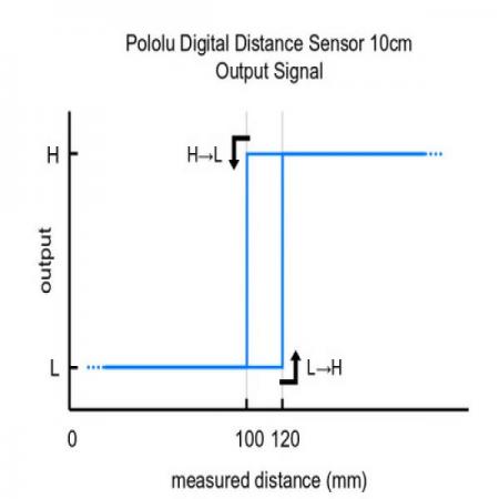 디바이스마트,MCU보드/전자키트 > 센서모듈 > 라이다/거리/초음파/라인 > 거리/근접센서,Pololu,Pololu Digital Distance Sensor 10cm #4052,10cm 이내의 물체를 감지하는 소형 라이더 기반 거리 센서 / 3.0V~5.5V의 입력 전압 범위에서 작동