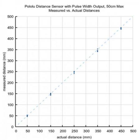 디바이스마트,MCU보드/전자키트 > 센서모듈 > 라이다/거리/초음파/라인 > 거리/근접센서,Pololu,Pololu Distance Sensor with Pulse Width Output, 50cm Max #4064,디지털펄스 폭 인터페이스 사용하여 최대 50cm 떨어진 물체의 거리를 측정 할 수 있는 소형 센서 / 3.0V~5.5V의 입력 전압 범위에서 작동