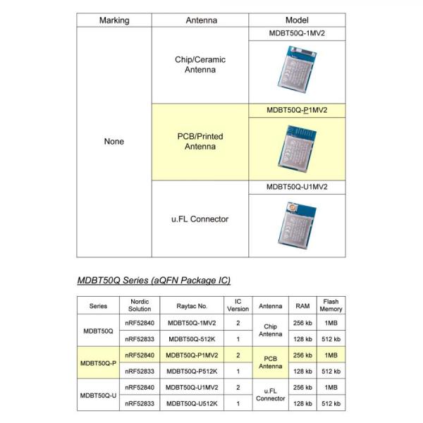 디바이스마트,MCU보드/전자키트 > 통신/네트워크 > 블루투스/BLE,RAYTAC,[KC인증] nRF52840 BLE 5.0 블루투스 미니 모듈 MDBT50Q-P1MV2,KC인증 / BLE 5.0 / 노르딕 nRF52840 SoC / BT5 장거리 기능 지원 / 1MB FLASH, 256kB RAM / GPIO 48개 / 크기: 10.5 x 15.5 x 2.0mm / PI, UART, I2C, I2S, PWM, ADC, NFC, 내장 USB / Thread, ANT, ZIGBEE / PCB 타입