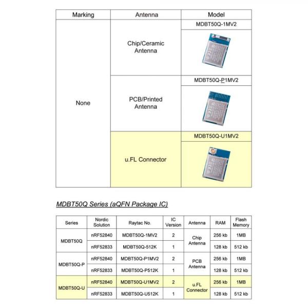 디바이스마트,MCU보드/전자키트 > 통신/네트워크 > 블루투스/BLE,RAYTAC,[KC인증] nRF52840 BLE 5.0 블루투스 미니 모듈 MDBT50Q-U1MV2,KC인증 / BLE 5.0 / 노르딕 nRF52840 SoC / BT5 장거리 기능 지원 / 1MB FLASH, 256kB RAM / GPIO 48개 / 크기: 10.5 x 15.5 x 2.05mm / PI, UART, I2C, I2S, PWM, ADC, NFC, 내장 USB / Thread, ANT, ZIGBEE / u.FL 커넥터