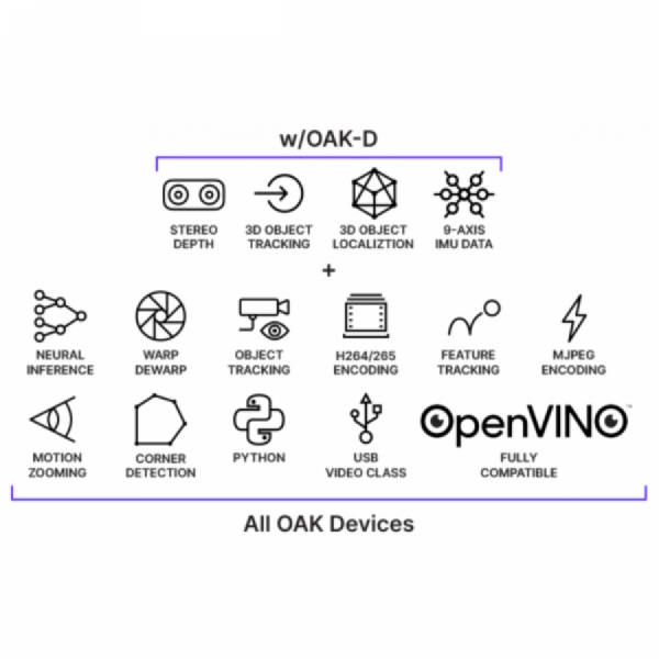 디바이스마트,MCU보드/전자키트 > 인공지능/임베디드/산업용 > 인공지능/머신러닝 > 인공지능 카메라/비젼,Luxonis,OAK-D A00110-INTL [DepthAI 3D Camera],Luxonis OAK-D 베이스보드에는 Depth 및 AI 처리를 위해 DepthAI SoM에 직접 연결되는 스테레오 및 RGB 비전을 구현하는 3개의 온보드 카메라가 있습니다. 그런 다음 데이터는 USB 3.1 Gen1(Type-C)을 통해 호스트로 출력됩니다.