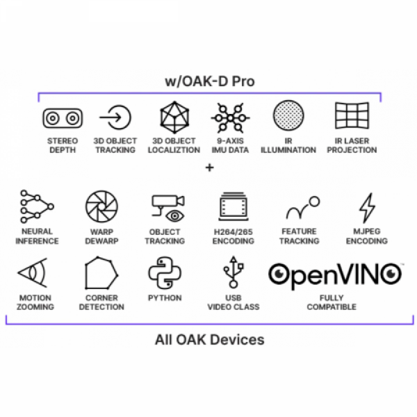 디바이스마트,MCU보드/전자키트 > 인공지능/임베디드/산업용 > 인공지능/머신러닝 > 인공지능 카메라/비젼,Luxonis,OAK-D Pro OV9782 (OAK-D-Pro-FF-97) [DepthAI 3D Camera],Luxonis OAK-D Pro 는 IR 레이저 도트 프로젝터(액티브 스테레오)와 IR 조명 LED("야간 투시"용)를 특징으로 하는 OAK-D의 업그레이드 버전입니다. 또한 OAK-D보다 작고 가볍습니다.