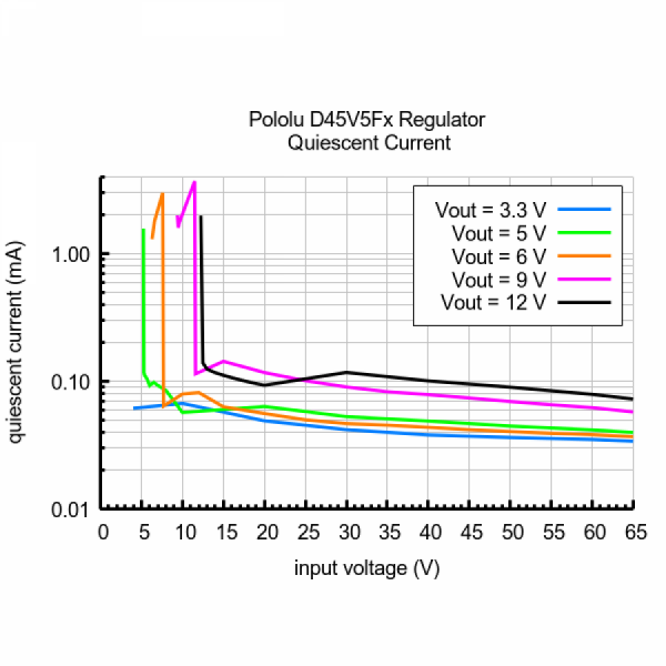 디바이스마트,MCU보드/전자키트 > 전원/신호/저장/응용 > 레벨컨버터/전압관리,Pololu,3.3V, 500mA Step-Down Voltage Regulator D45V5F3 #5432,출력 전압 : 3.3V / 최대 출력 전류 : 700mA / 입력 전압 범위 : 4V ~ 65V / 크기 : 0.3 x 0.45인치