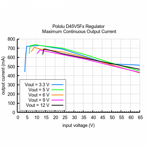 디바이스마트,MCU보드/전자키트 > 전원/신호/저장/응용 > 레벨컨버터/전압관리,Pololu,3.3V, 500mA Step-Down Voltage Regulator D45V5F3 #5432,출력 전압 : 3.3V / 최대 출력 전류 : 700mA / 입력 전압 범위 : 4V ~ 65V / 크기 : 0.3 x 0.45인치