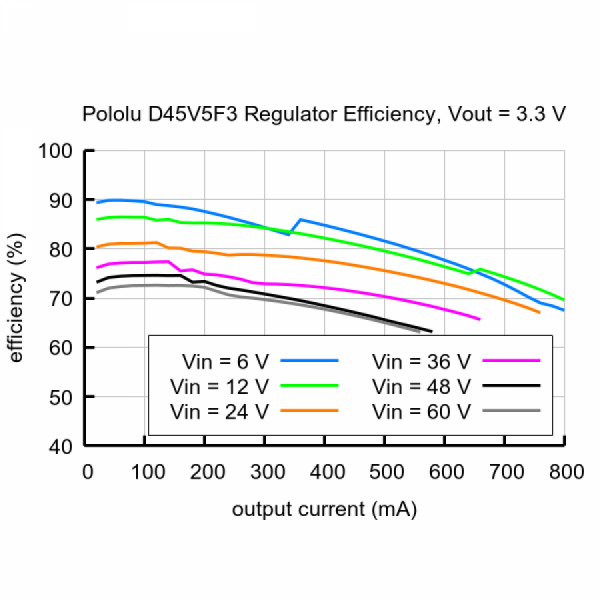 디바이스마트,MCU보드/전자키트 > 전원/신호/저장/응용 > 레벨컨버터/전압관리,Pololu,3.3V, 500mA Step-Down Voltage Regulator D45V5F3 #5432,출력 전압 : 3.3V / 최대 출력 전류 : 700mA / 입력 전압 범위 : 4V ~ 65V / 크기 : 0.3 x 0.45인치
