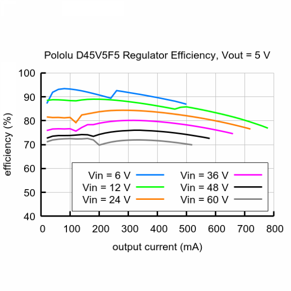 디바이스마트,MCU보드/전자키트 > 전원/신호/저장/응용 > 레벨컨버터/전압관리,Pololu,5V, 500mA Step-Down Voltage Regulator D45V5F5 #5433,출력 전압 : 5V / 최대 출력 전류 : 700mA / 입력 전압 범위 : 5.2V ~ 65V / 크기 : 0.3 x 0.45인치
