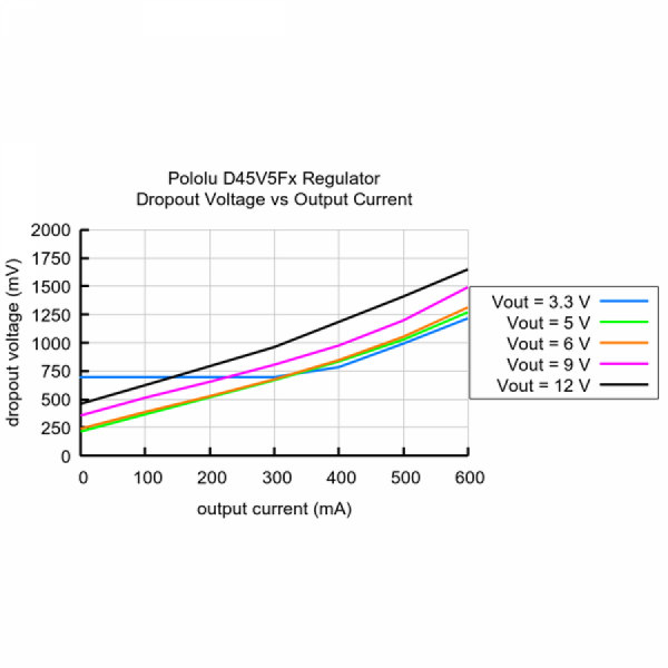 디바이스마트,MCU보드/전자키트 > 전원/신호/저장/응용 > 레벨컨버터/전압관리,Pololu,5V, 500mA Step-Down Voltage Regulator D45V5F5 #5433,출력 전압 : 5V / 최대 출력 전류 : 700mA / 입력 전압 범위 : 5.2V ~ 65V / 크기 : 0.3 x 0.45인치