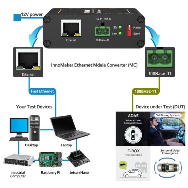 디바이스마트,MCU보드/전자키트 > 통신/네트워크 > 기타 네트워크/통신,Innomaker,100BASE-T1-TX-N Ethernet Media Converter,100BASE Ethernet Media Converter / 100BASE-T1 (100 Mbit/s Fullduplex) ↔ 100BASE-TX (100 Mbit/s) 변환 / RJ45 커넥터 지원 / TE MATEnet 및 MOLEX 어댑터 포함 / NXP TJA1101 IEEE 802.3bw 호환 / Plug and Play, 드라이버 불필요 / 최대 70도까지 작동 온도 / 견고한 알루미늄 합금 케이스 / 링크 LED로 상태 표시 / Maste
