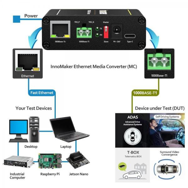 디바이스마트,MCU보드/전자키트 > 통신/네트워크 > 기타 네트워크/통신,Innomaker,1000BASE-T1TX-TI Ethernet Media Converter,1000BASE-T1(1000 Mbit/s Full-duplex)와 1000BASE-TX 간의 직접 변환 지원 / AEC-Q100 인증 TI DP83TG720SWRHATQ1 사용 / 1000BASE-T1 마스터/슬레이브 구성 / OLED 화면 및 케이블 결함 감지 기능 / 플러그 앤 플레이, 드라이버 설치 불필요 / DC 9V-24V/1A 및 Type-C 전원 입력 지원 / TE MATEnet 및 MOLEX 어댑터 포함